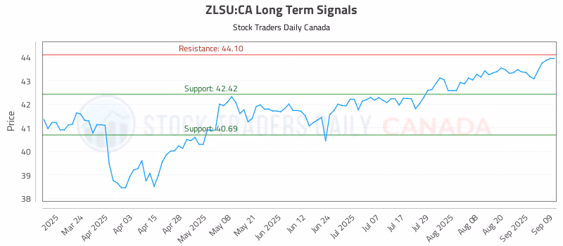 Stock Chart for ZLSU:CA