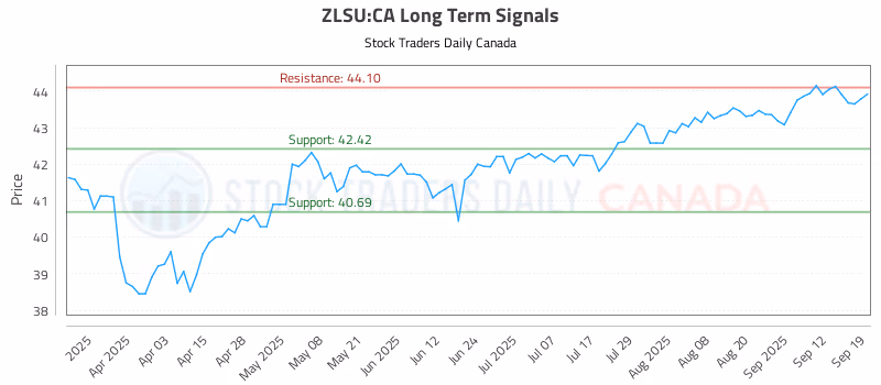 Stock Chart for ZLSU:CA