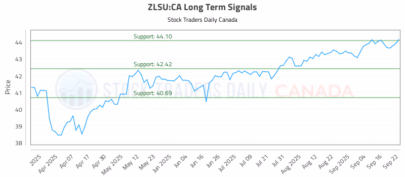 Stock Chart for ZLSU:CA