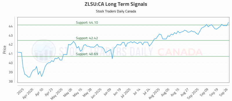 Stock Chart for ZLSU:CA