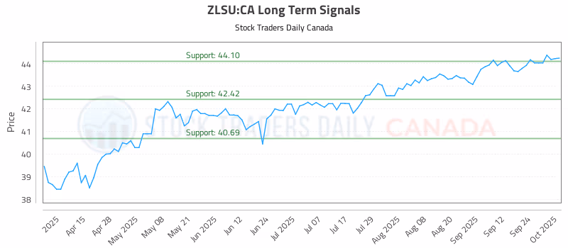 Stock Chart for ZLSU:CA