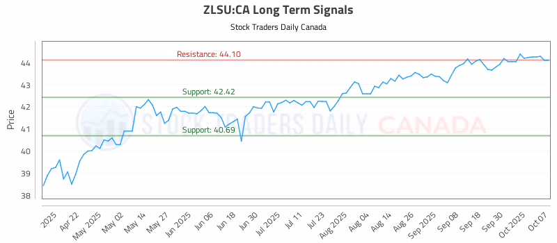 Stock Chart for ZLSU:CA