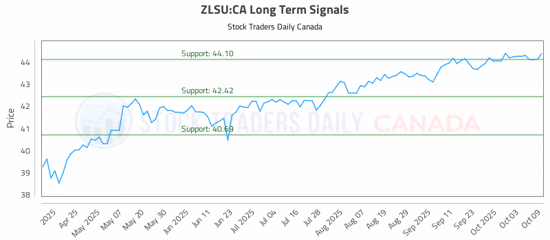 Stock Chart for ZLSU:CA