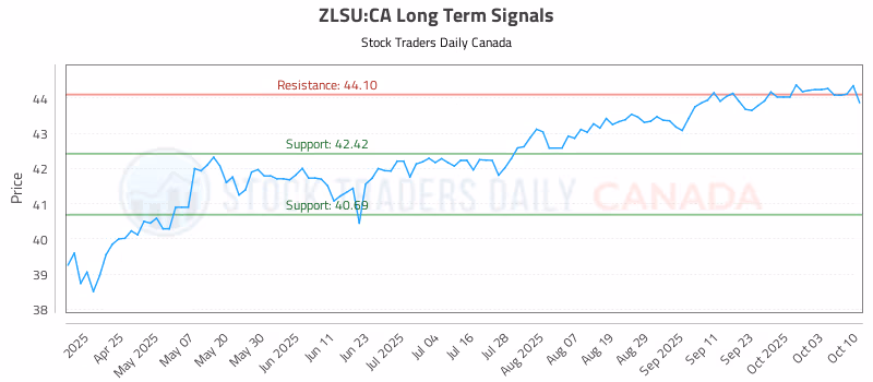 Stock Chart for ZLSU:CA