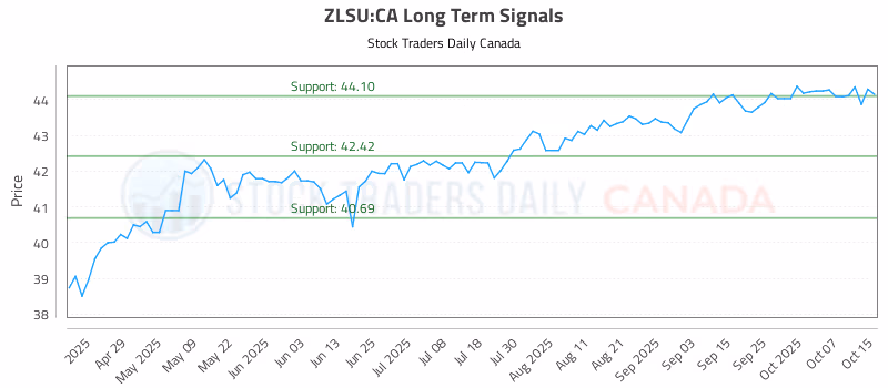 Stock Chart for ZLSU:CA