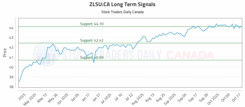 Stock Chart for ZLSU:CA