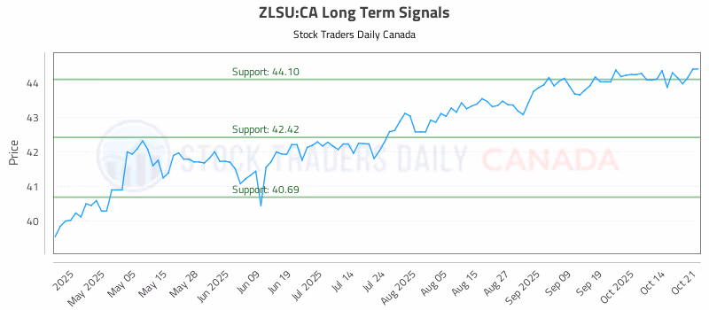 Stock Chart for ZLSU:CA