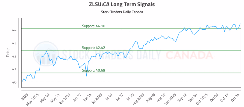 Stock Chart for ZLSU:CA