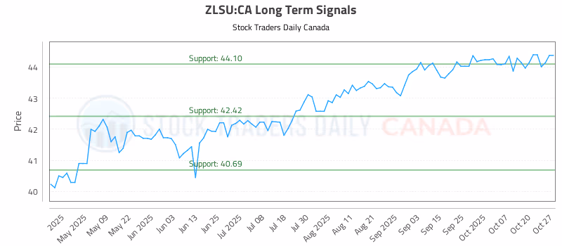 Stock Chart for ZLSU:CA