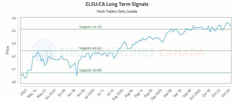 Stock Chart for ZLSU:CA