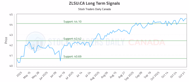 Stock Chart for ZLSU:CA