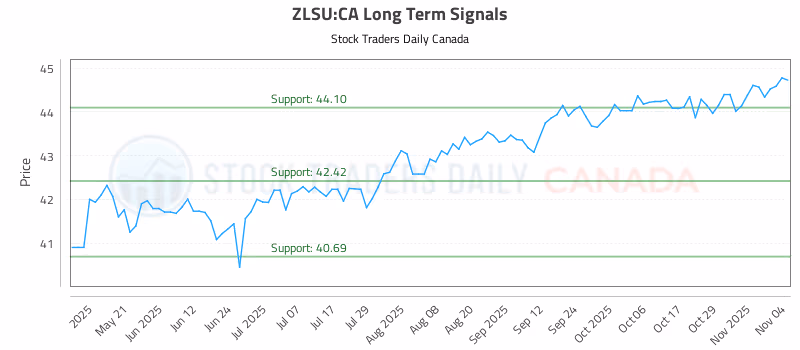 Stock Chart for ZLSU:CA