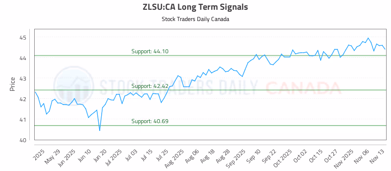 Stock Chart for ZLSU:CA