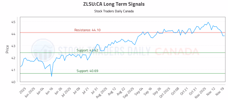 Stock Chart for ZLSU:CA