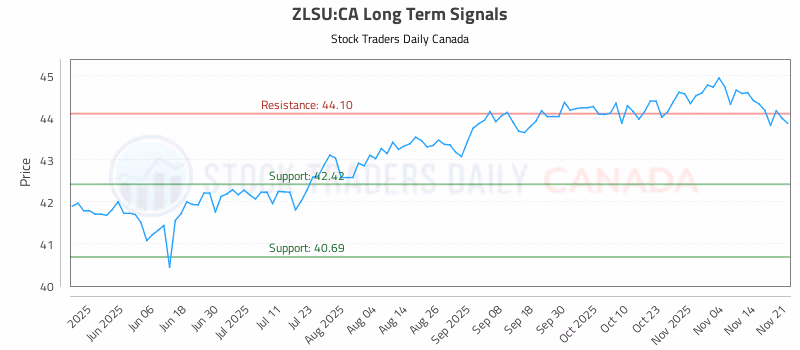 Stock Chart for ZLSU:CA