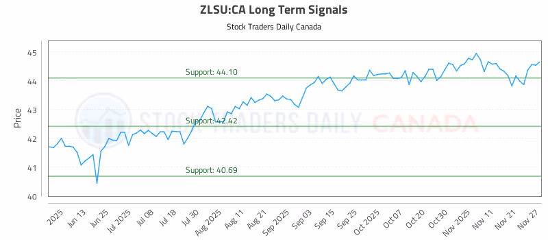 Stock Chart for ZLSU:CA