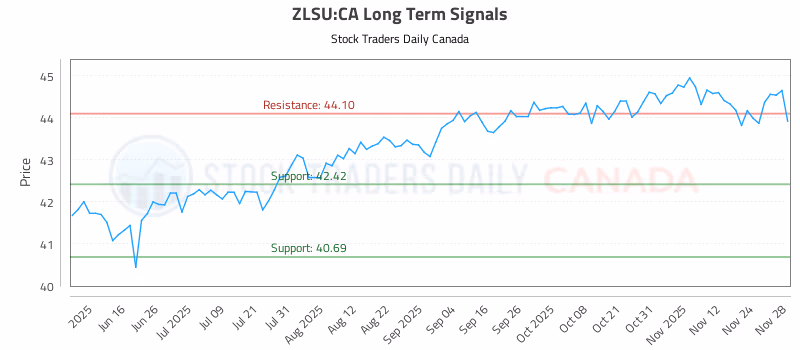 Stock Chart for ZLSU:CA