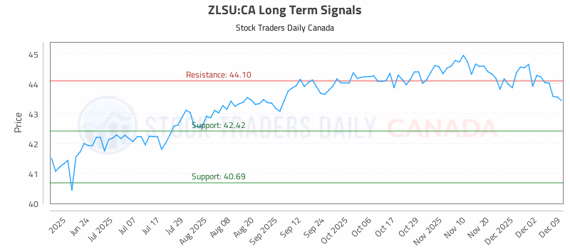 Stock Chart for ZLSU:CA