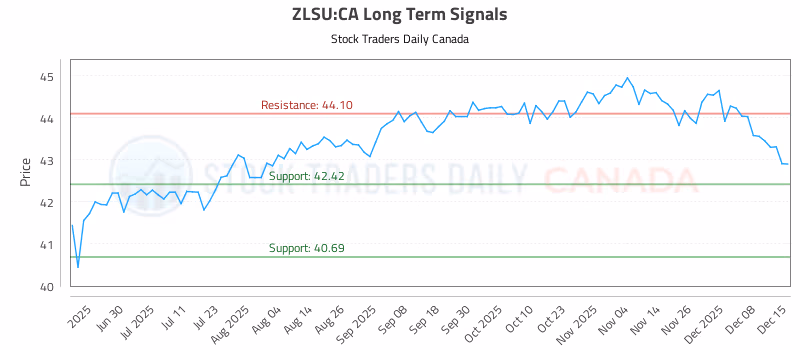 Stock Chart for ZLSU:CA