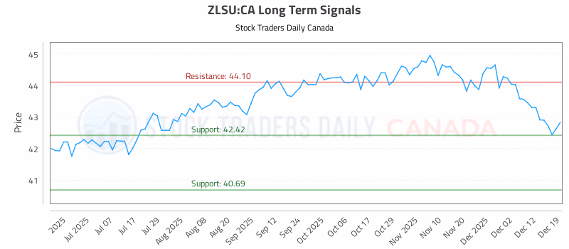 Stock Chart for ZLSU:CA