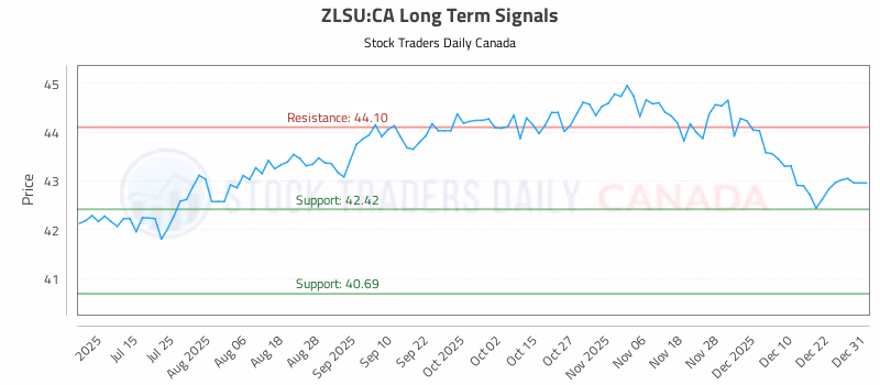 Stock Chart for ZLSU:CA