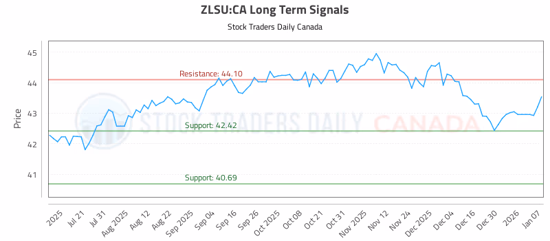 Stock Chart for ZLSU:CA