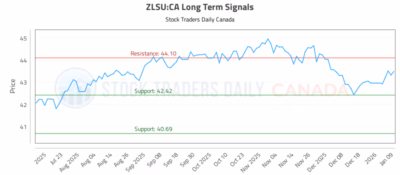Stock Chart for ZLSU:CA