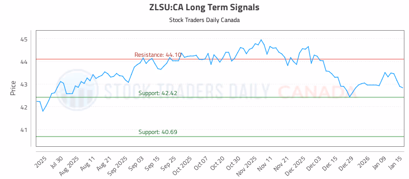 Stock Chart for ZLSU:CA