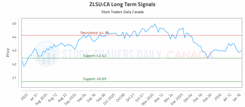 Stock Chart for ZLSU:CA