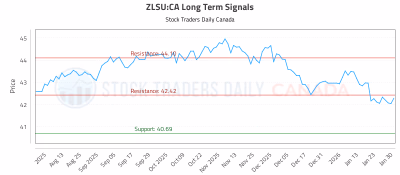 Stock Chart for ZLSU:CA