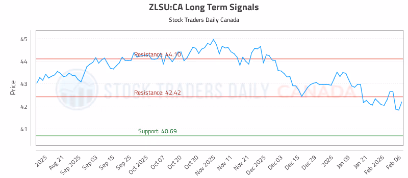 Stock Chart for ZLSU:CA