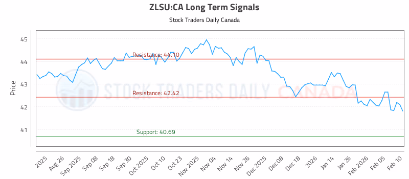 Stock Chart for ZLSU:CA