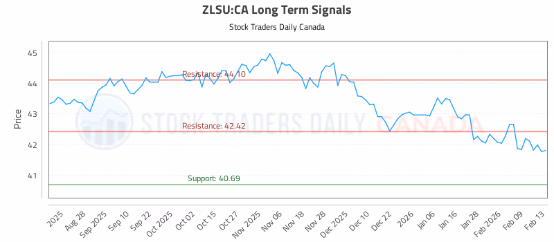 Stock Chart for ZLSU:CA