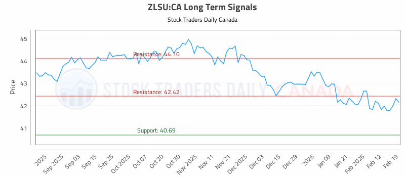 Stock Chart for ZLSU:CA