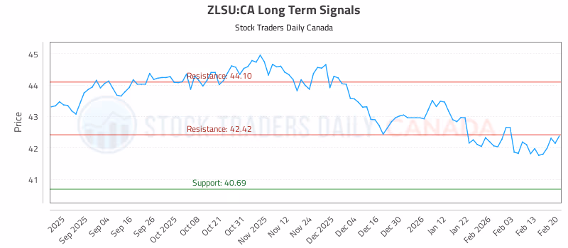 Stock Chart for ZLSU:CA