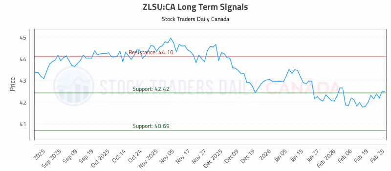 Stock Chart for ZLSU:CA