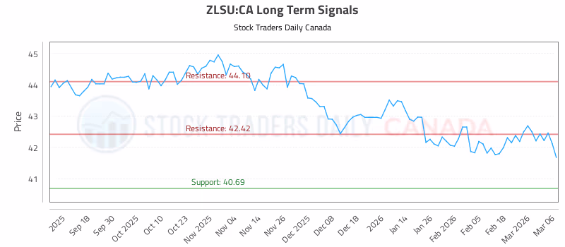Stock Chart for ZLSU:CA