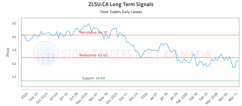 Stock Chart for ZLSU:CA