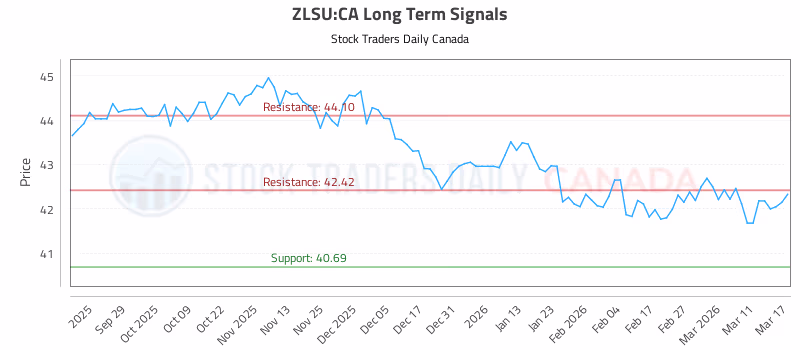 Stock Chart for ZLSU:CA