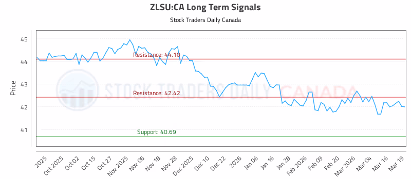 Stock Chart for ZLSU:CA
