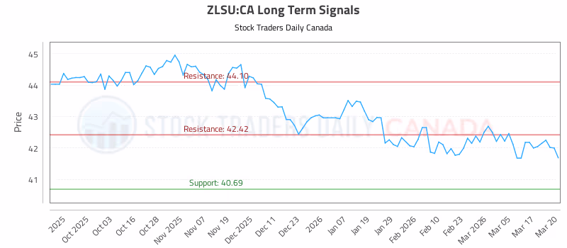 Stock Chart for ZLSU:CA