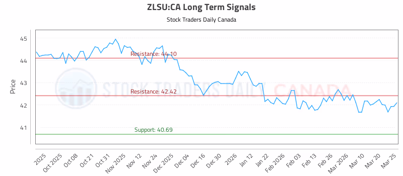 Stock Chart for ZLSU:CA
