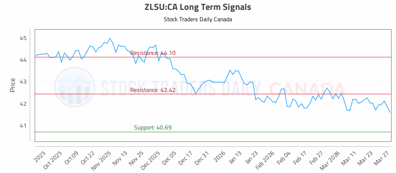 Stock Chart for ZLSU:CA