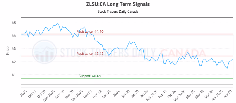 Stock Chart for ZLSU:CA