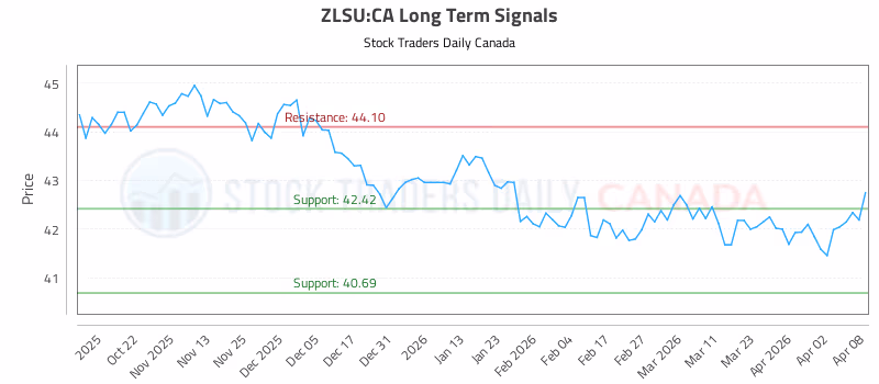 Stock Chart for ZLSU:CA