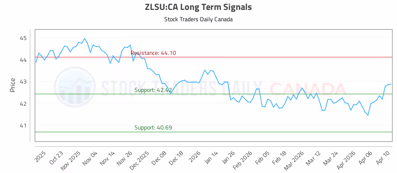 Stock Chart for ZLSU:CA