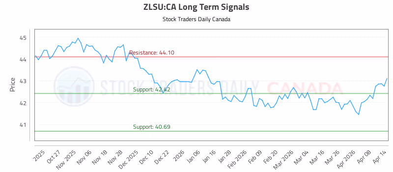 Stock Chart for ZLSU:CA