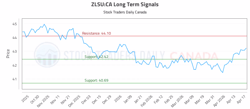 Stock Chart for ZLSU:CA