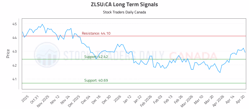 Stock Chart for ZLSU:CA