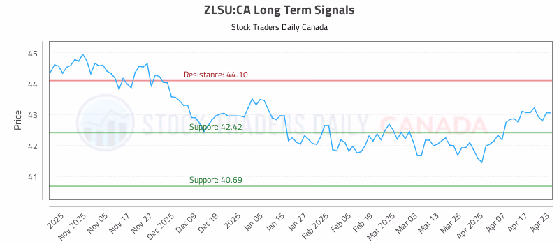 Stock Chart for ZLSU:CA